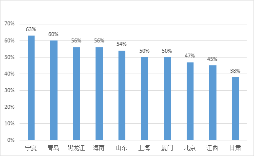 “十三五”拟封场处理能力占当前处理能力比例排名前十的省或直辖市