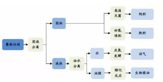 餐厨垃圾处理流程