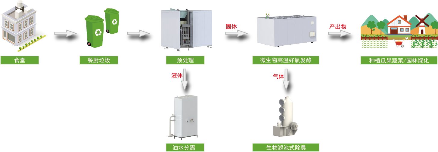 餐厨垃圾处理