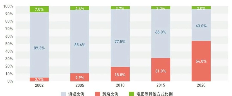 中国厨余垃圾主要处理方式比例变化制图：绿色和平