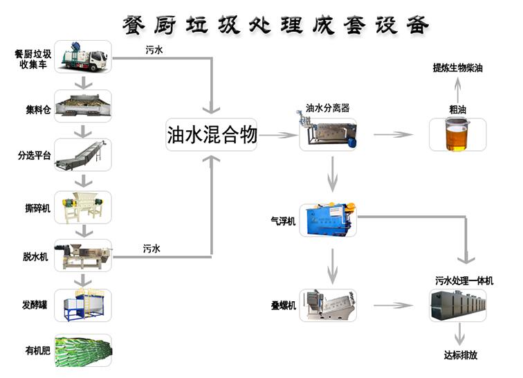 餐厨垃圾设备处理过程