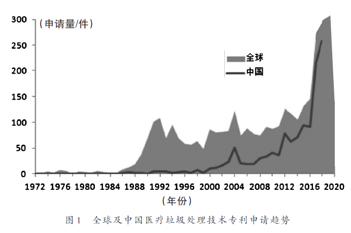 医疗垃圾处理