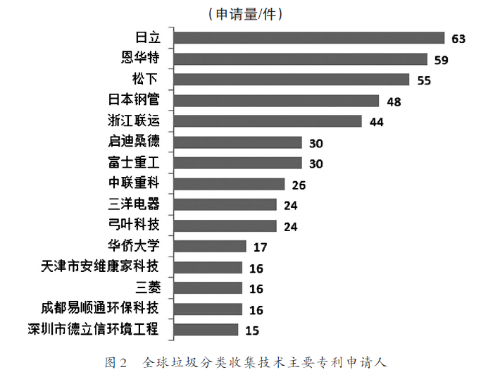 垃圾分类收集技术主要专利申请人