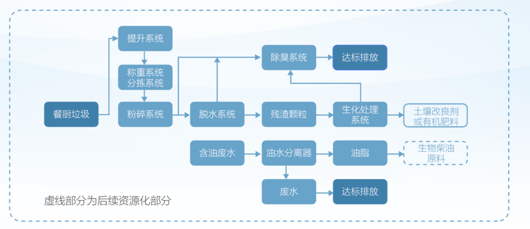 处理流程