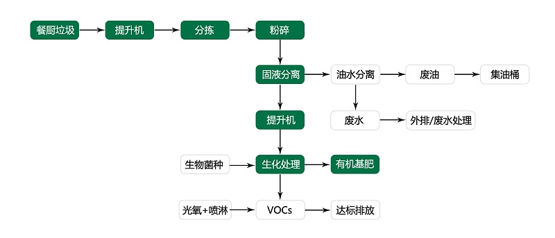 流程