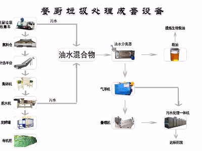 餐厨垃圾处理流程