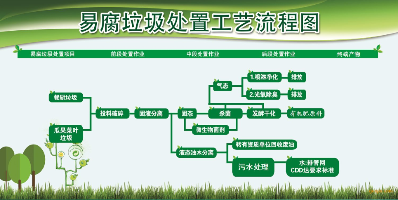 易腐垃圾处置工艺