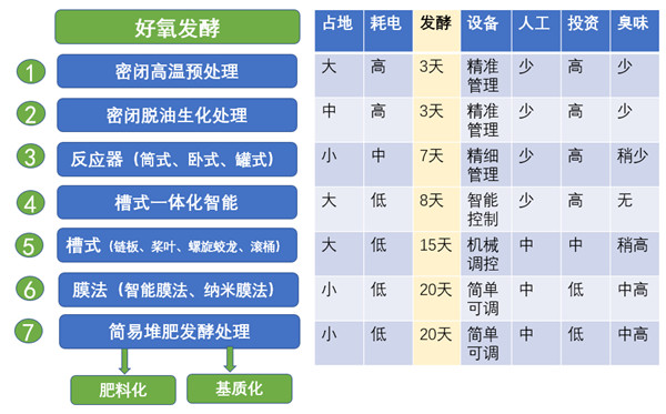 各种好氧发酵处理技术有其不同的特点