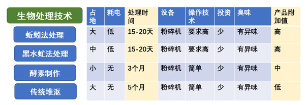 生物法处理技术