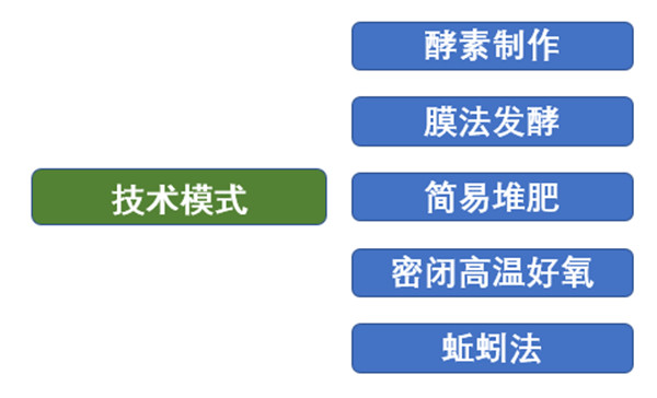 农林废弃物资源丰富的村参考技术模式