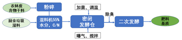 处理工艺流程