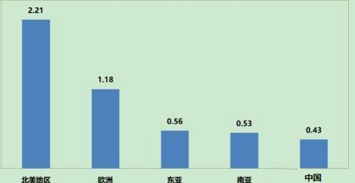 2016年全球主要国家和地区人均垃圾产生量