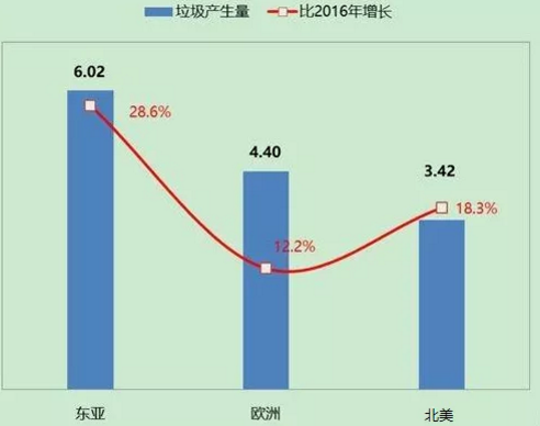 2030年全球主要区域垃圾产生量预测及增长率