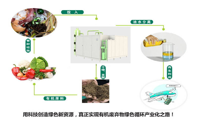 餐厨垃圾处理工艺流程