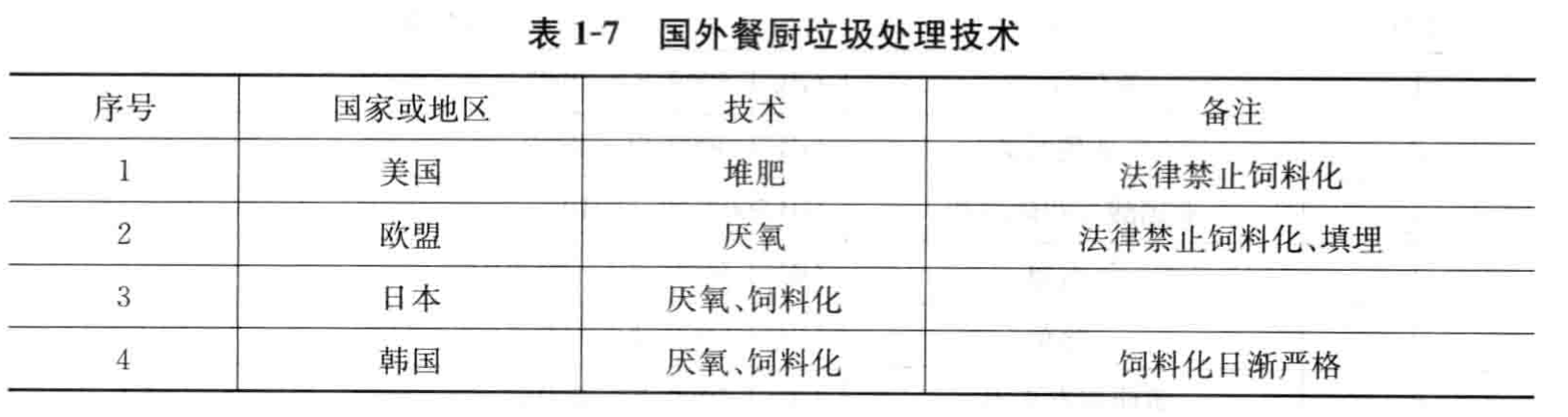 餐厨垃圾处理技术