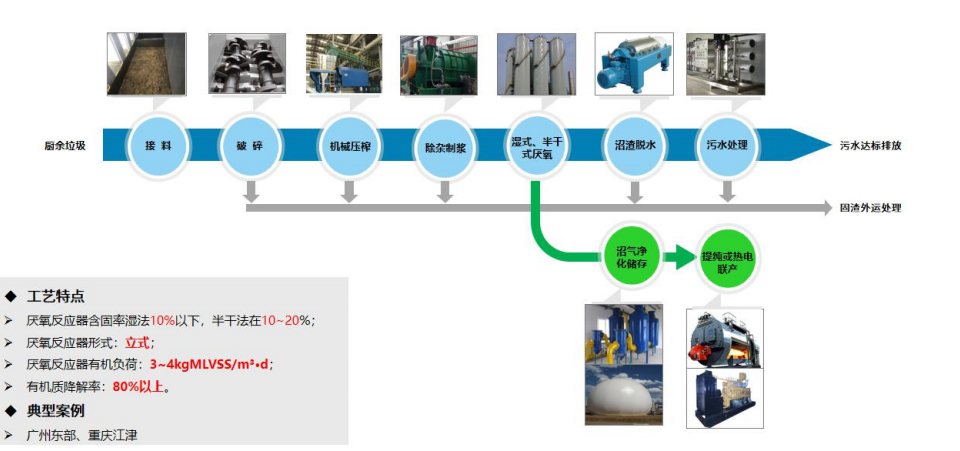 机械压榨脱水+湿式/半干式厌氧工艺