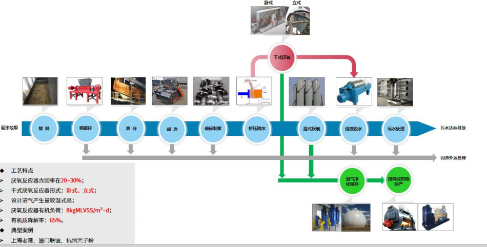 机械破碎分选+干式厌氧工艺