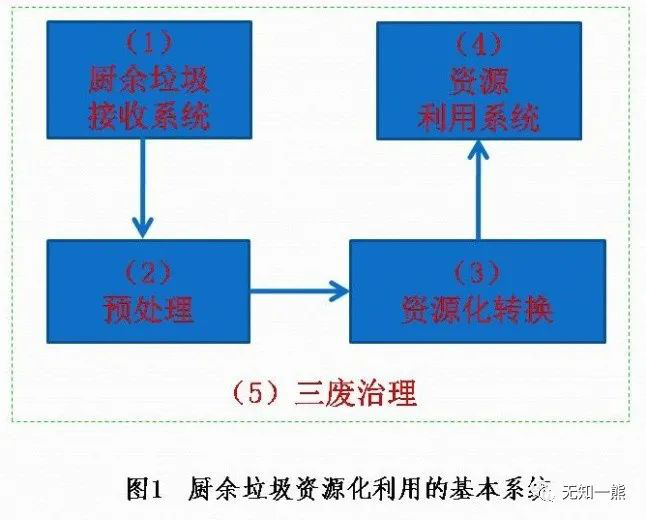 厨余垃圾处理