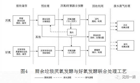 处理工艺