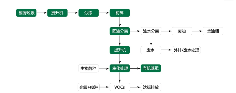 餐厨垃圾一体机工作原理