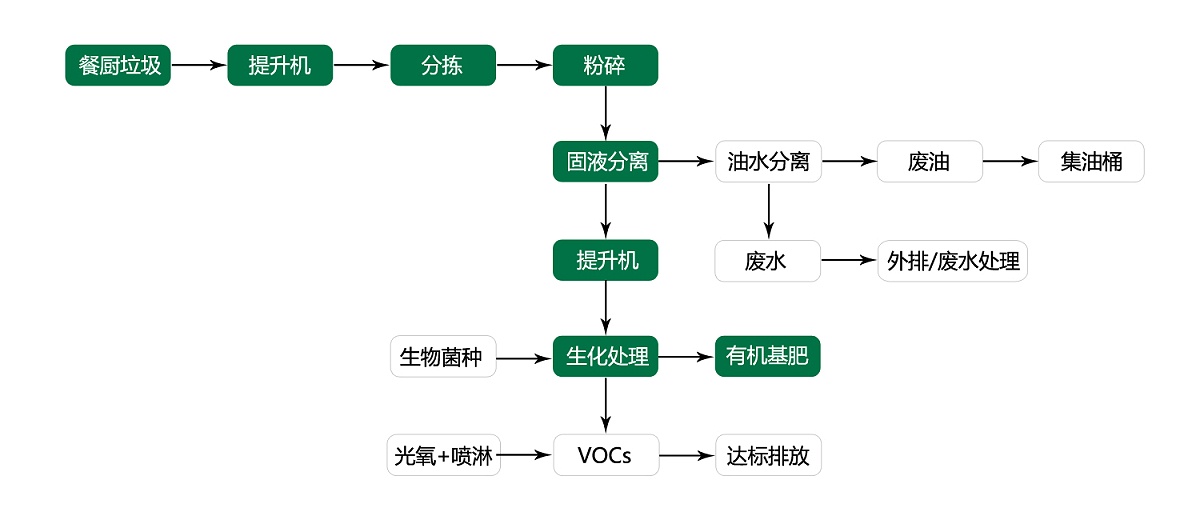 餐厨垃圾处理设备工作流程