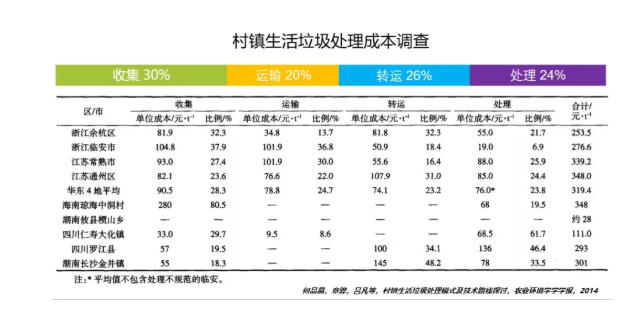 村镇生活垃圾处理成本