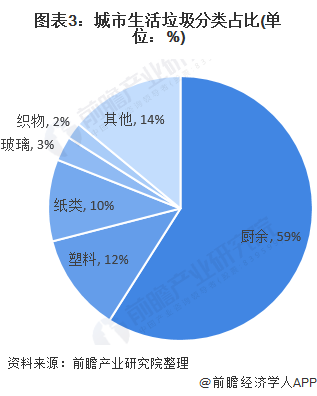 城市生活垃圾分类占比