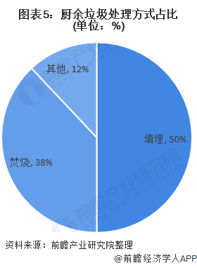 厨余垃圾处理方式占比