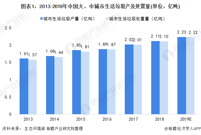 我国城市生活垃圾产量