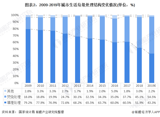 生活垃圾处理变化情况